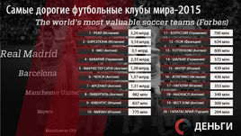 "Реал" стоит 3,26 миллиарда долларов, "Барселона" - 3,16