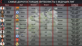 Азар дороже Криштиану Роналду. "Реал" дешевле "Челси"