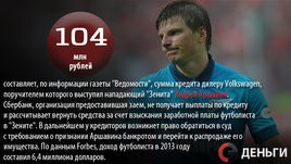 Деньги недели: Аршавин должен банку 104 миллиона рублей?