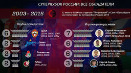 От Москвы до Питера. Все Суперкубки России