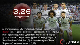 Деньги недели: "Реал" стоит дороже "Барселоны"  