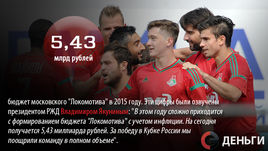 Деньги недели: бюджет "Локомотива" в 2015 году менее 100 миллионов евро