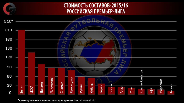 Российская премьер-лига. Фото