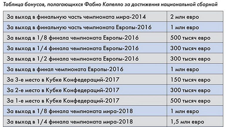 Бонусы Фабио Капелло за работу в сборной России - надбавка к зарплате в 7 миллионов евро в год.