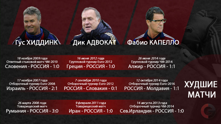 Сборная России при Гусе ХИДДИНКЕ, Дике АДВОКАТЕ и Фабио КАПЕЛЛО. Фото