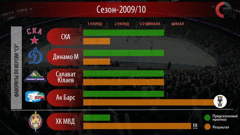 Сезон-2009/10. Фото