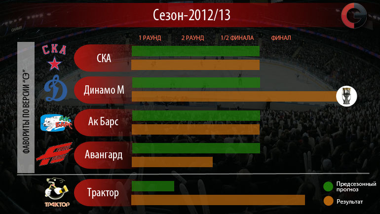 Сезон-2012/13. Фото