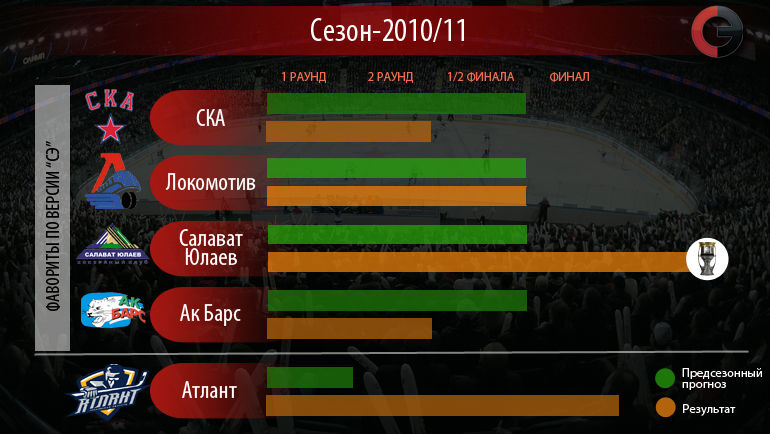 Сезон-2010/11. Фото