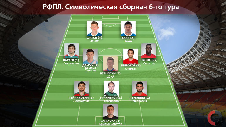 Символическая сборная 6-го тура РФПЛ. Версия