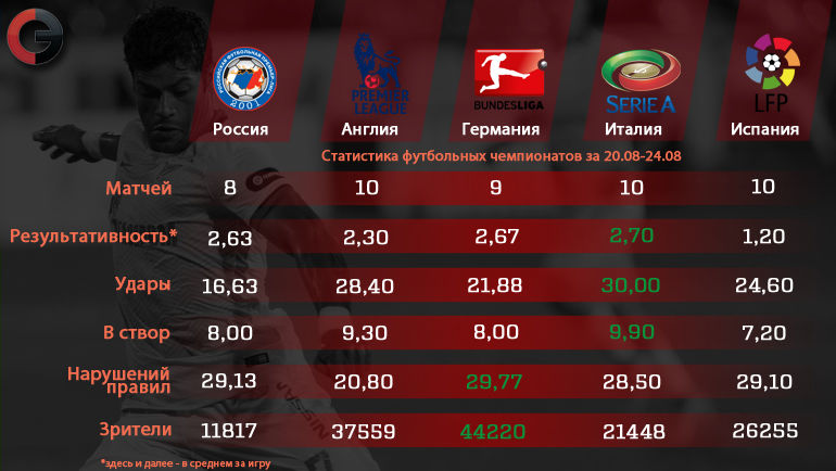 РФПЛ vs лучшие лиги Европы. Фото