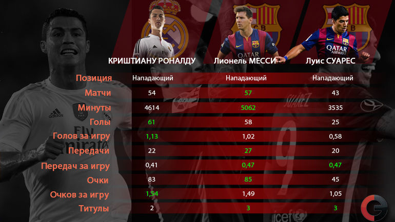 Криштиану Роналду, Лионель Месси и Луис Суарес: сезон-2014/15 в цифрах.