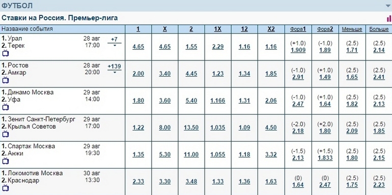 Странный коэффициент букмекеров на матч