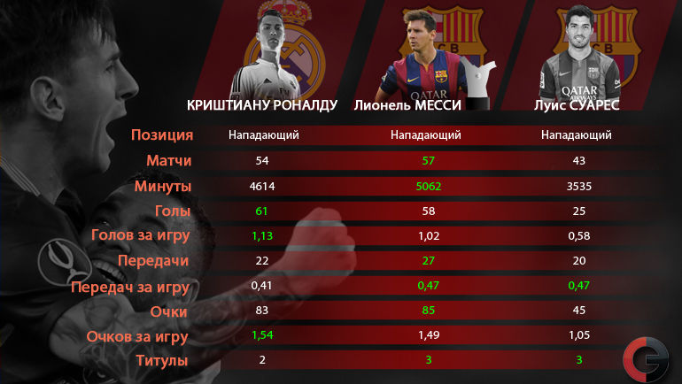 Статистика лучших игроков Европы сезона-2014/15. Фото