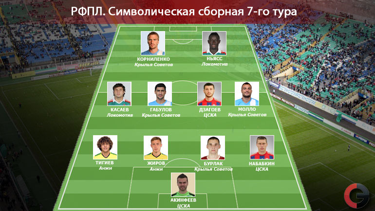 Символическая сборная 7-го тура РФПЛ. Фото