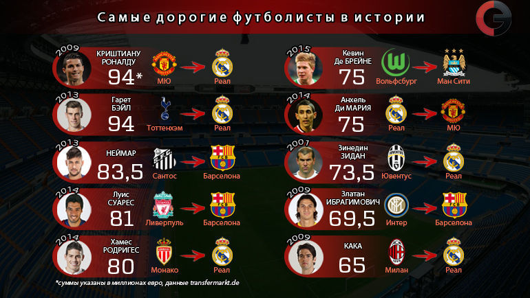 Самые дорогие трансферы в истории. Фото