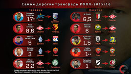 Самые дорогие трансферы лета в России