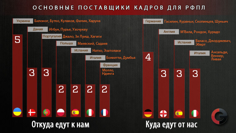 Страны-поставщики футболистов. Фото