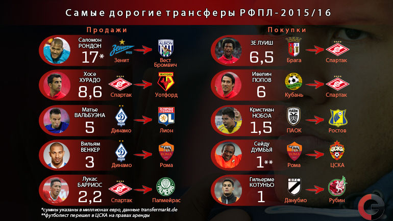 Главные летние трансферы в РФПЛ. Фото