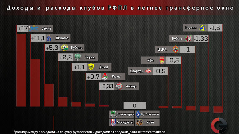 Доходы и расходы клубов РФПЛ в летнее трансферное окно. Фото