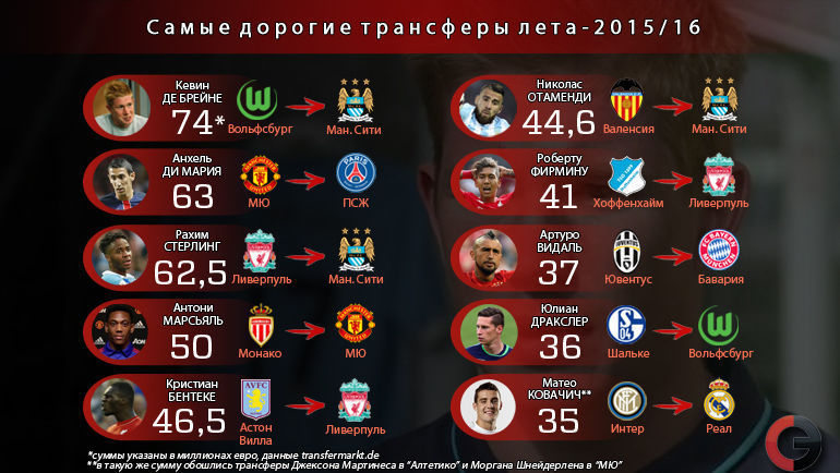 Самые дорогие трансферы лета. Фото