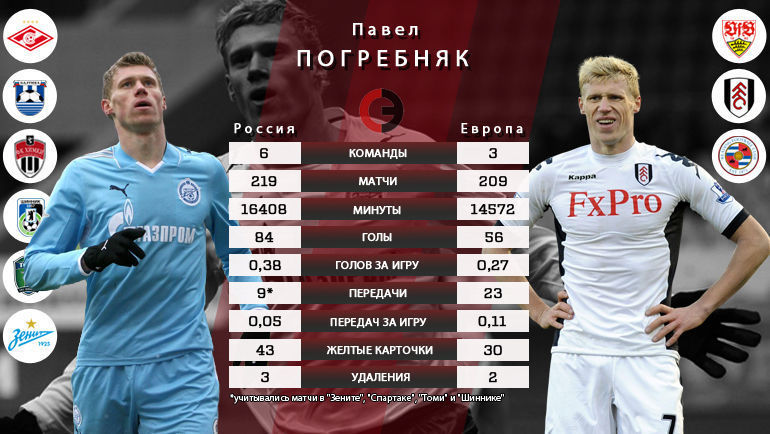 Статистика Павла ПОГРЕБНЯКА в российских и европейских клубах. Фото AFP