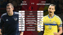 Артем ДЗЮБА vs Златан ИБРАГИМОВИЧ.