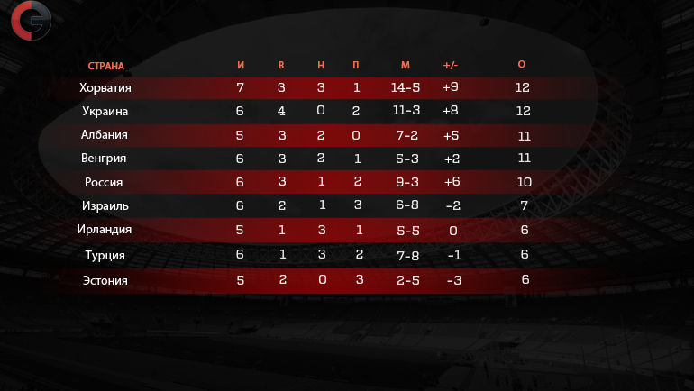 Сквозной зачет третьих команд отборочных групп Euro-2016. Фото