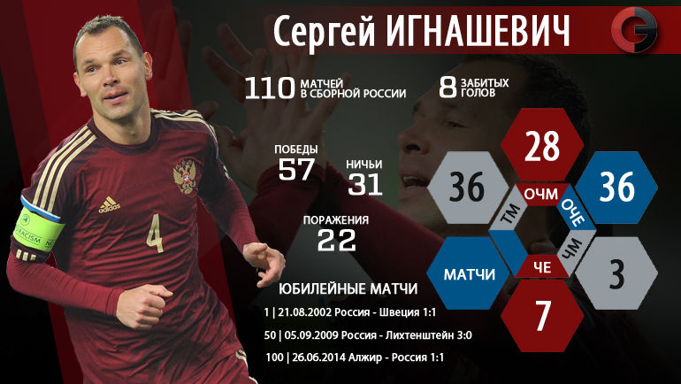 110 матчей Сергея Игнашевича в сборной России. Фото