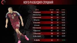 Статистика Артема Дзюбы в сборной России по сравнению с другими бомбардирами национальной команды.