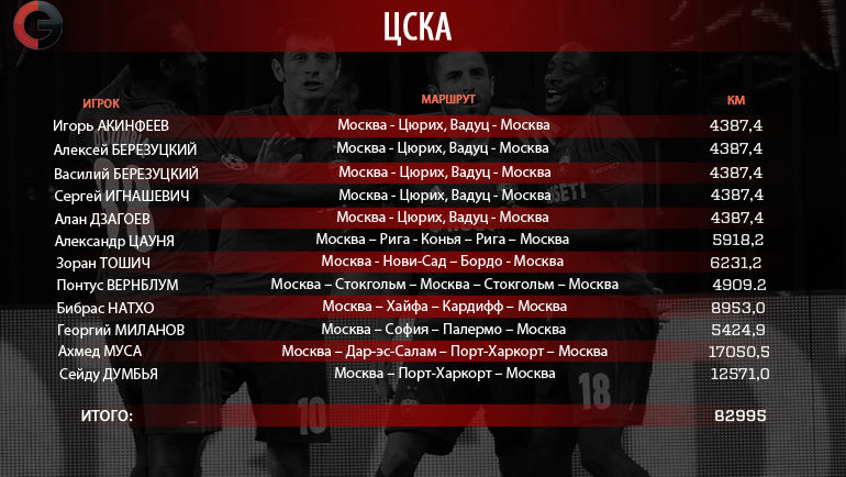 Перелеты футболистов ЦСКА. Фото