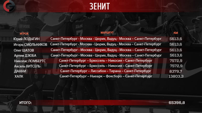 Перелеты футболистов