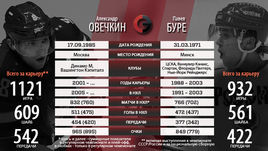 Буре vs Овечкин: кто круче?