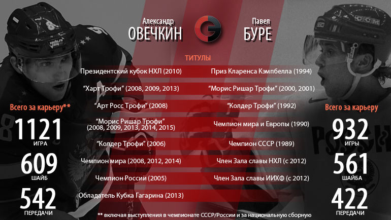 Александр Овечкин vs Павел Буре: титулы. Фото