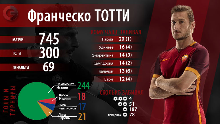 Франческо Тотти забил 300 голов во всевозможных клубных турнирах. Фото