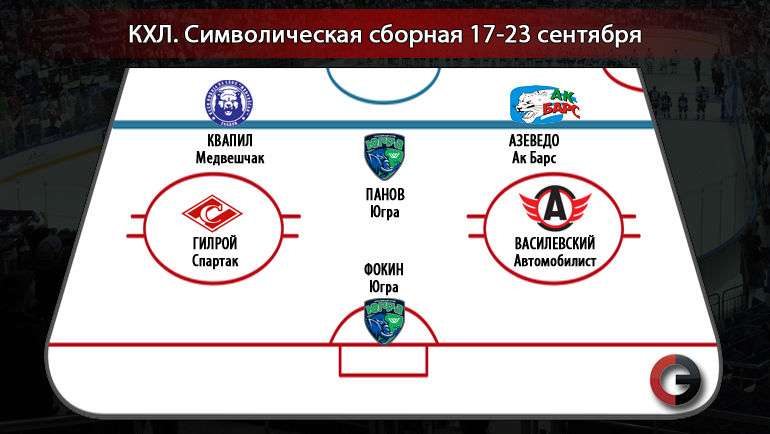 Символическая сборная КХЛ 17 – 23 сентября. Фото