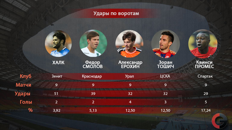 Еще три мяча Халк провел с пенальти. Фото