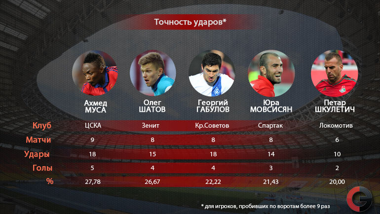 Для игроков, пробивших по воротам более 9 раз. Фото