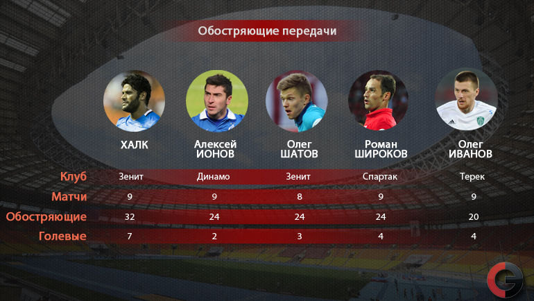 Зато Халк является лидером по числу обостряющих и голевых передач в нынешнем сезоне. Фото