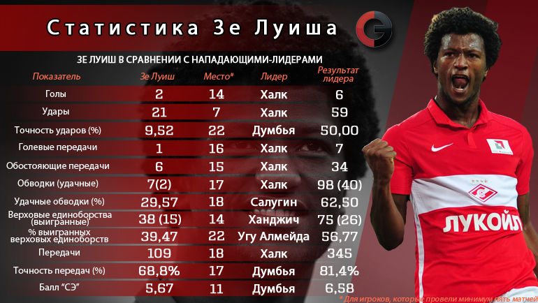 Зе Луиш и лидеры РФПЛ по основным показателям. Фото