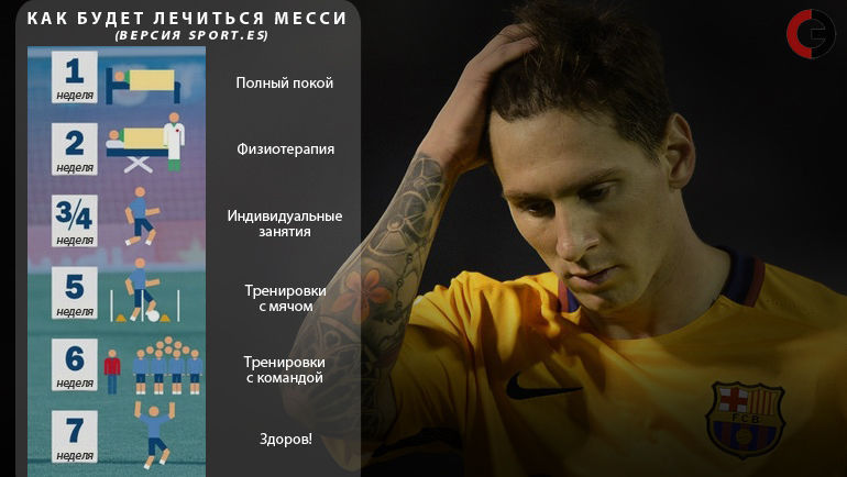 Как будет лечиться Лионель Месси. Фото