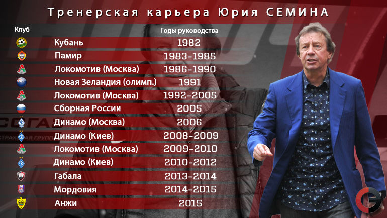 Карьера Юрия СЕМИНА. Фото