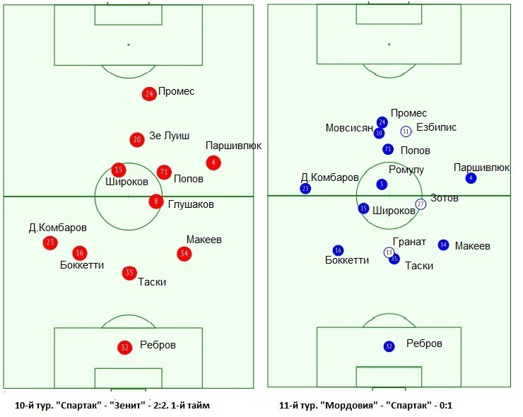 Усредненные позиции игроков Усредненные позиции игроков