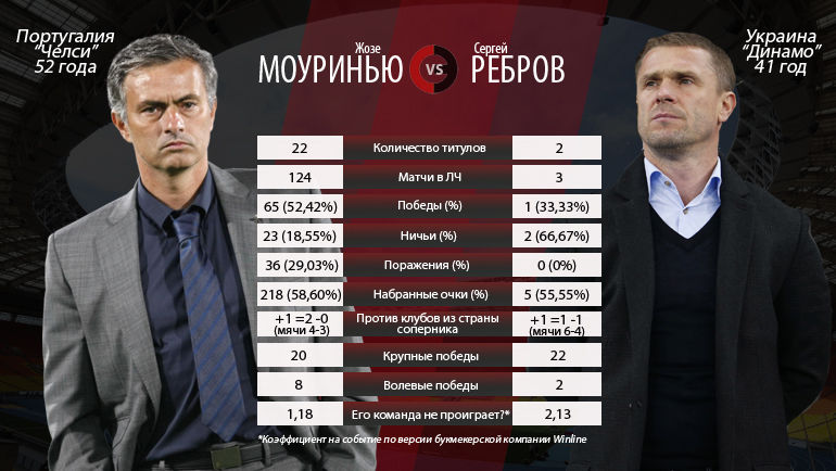Жозе МОУРИНЬЮ vs. Сергей РЕБРОВ. Фото Жозе МОУРИНЬЮ vs. Сергей РЕБРОВ. Фото