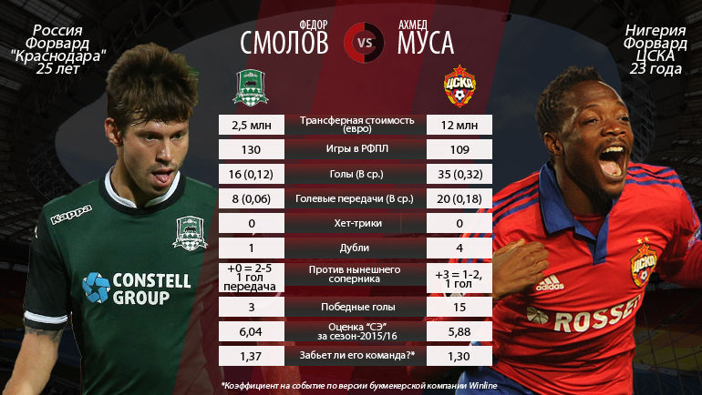 Противостояние тура. Федор Смолов и Ахмед Муса. Фото Противостояние тура. Федор Смолов и Ахмед Муса. Фото