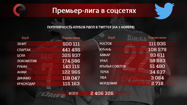 Клубы РФПЛ в Twitter. Фото Клубы РФПЛ в Twitter. Фото