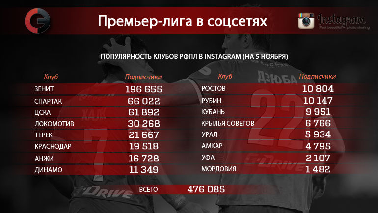 Клубы РФПЛ в Instagram. Фото Клубы РФПЛ в Instagram. Фото