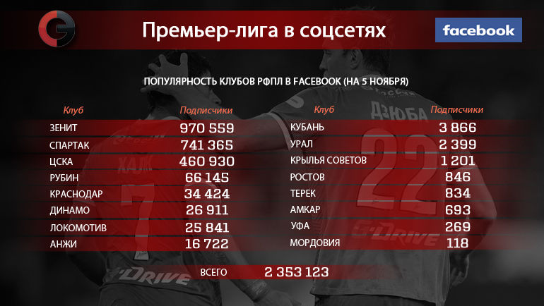 Клубы РФПЛ в Facebook. Фото Клубы РФПЛ в Facebook. Фото