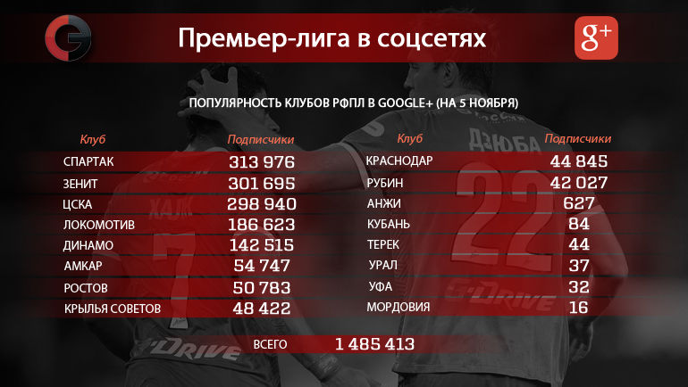 Клубы РФПЛ в Google+. Фото Клубы РФПЛ в Google+. Фото