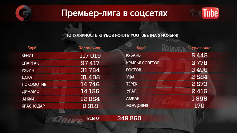 Клубы РФПЛ в YouTube. Фото Клубы РФПЛ в YouTube. Фото