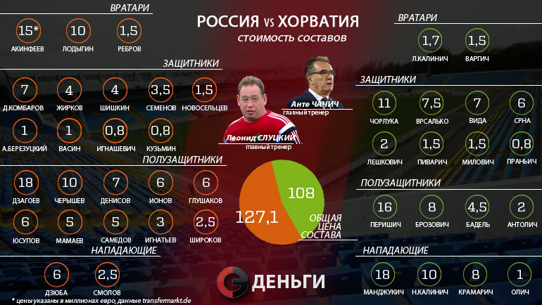 Россия - Хорватия. Сравнение стоимости команд. Фото Россия - Хорватия. Сравнение стоимости команд. Фото